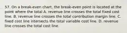 57. On a break-even chart, the break-even point is located at the point where the total A. revenue line crosses the total fixed cost line. B. revenue line crosses the total contribution margin line. C. fixed cost line intersects the total variable cost line. D. revenue line crosses the total cost line.