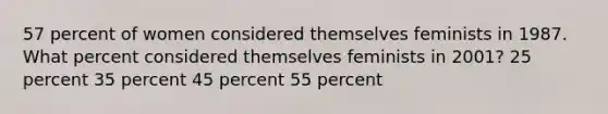 57 percent of women considered themselves feminists in 1987. What percent considered themselves feminists in 2001? 25 percent 35 percent 45 percent 55 percent