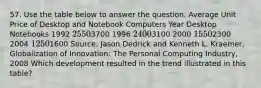 57. Use the table below to answer the question. Average Unit Price of Desktop and Notebook Computers Year Desktop Notebooks 1992 25503700 1996 24003100 2000 15502300 2004 12501600 Source: Jason Dedrick and Kenneth L. Kraemer, Globalization of Innovation: The Personal Computing Industry, 2008 Which development resulted in the trend illustrated in this table?