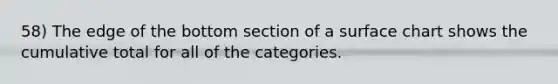 58) The edge of the bottom section of a surface chart shows the cumulative total for all of the categories.