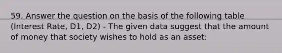 59. Answer the question on the basis of the following table (Interest Rate, D1, D2) - The given data suggest that the amount of money that society wishes to hold as an asset: