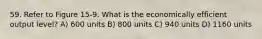 59. Refer to Figure 15-9. What is the economically efficient output level? A) 600 units B) 800 units C) 940 units D) 1160 units