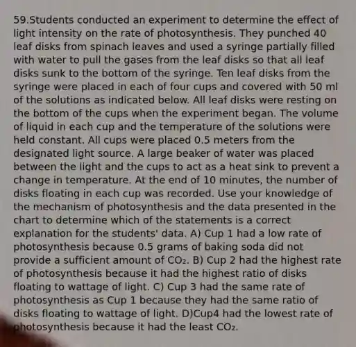 59.Students conducted an experiment to determine the effect of light intensity on the rate of photosynthesis. They punched 40 leaf disks from spinach leaves and used a syringe partially filled with water to pull the gases from the leaf disks so that all leaf disks sunk to the bottom of the syringe. Ten leaf disks from the syringe were placed in each of four cups and covered with 50 ml of the solutions as indicated below. All leaf disks were resting on the bottom of the cups when the experiment began. The volume of liquid in each cup and the temperature of the solutions were held constant. All cups were placed 0.5 meters from the designated light source. A large beaker of water was placed between the light and the cups to act as a heat sink to prevent a change in temperature. At the end of 10 minutes, the number of disks floating in each cup was recorded. Use your knowledge of the mechanism of photosynthesis and the data presented in the chart to determine which of the statements is a correct explanation for the students' data. A) Cup 1 had a low rate of photosynthesis because 0.5 grams of baking soda did not provide a sufficient amount of CO₂. B) Cup 2 had the highest rate of photosynthesis because it had the highest ratio of disks floating to wattage of light. C) Cup 3 had the same rate of photosynthesis as Cup 1 because they had the same ratio of disks floating to wattage of light. D)Cup4 had the lowest rate of photosynthesis because it had the least CO₂.