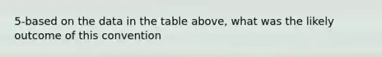 5-based on the data in the table above, what was the likely outcome of this convention