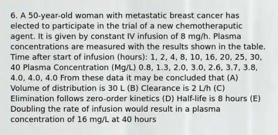 6. A 50-year-old woman with metastatic breast cancer has elected to participate in the trial of a new chemotheraputic agent. It is given by constant IV infusion of 8 mg/h. Plasma concentrations are measured with the results shown in the table. Time after start of infusion (hours): 1, 2, 4, 8, 10, 16, 20, 25, 30, 40 Plasma Concentration (Mg/L) 0.8, 1.3, 2.0, 3.0, 2.6, 3.7, 3.8, 4.0, 4.0, 4.0 From these data it may be concluded that (A) Volume of distribution is 30 L (B) Clearance is 2 L/h (C) Elimination follows zero-order kinetics (D) Half-life is 8 hours (E) Doubling the rate of infusion would result in a plasma concentration of 16 mg/L at 40 hours