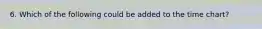 6. Which of the following could be added to the time chart?