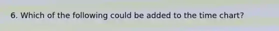 6. Which of the following could be added to the time chart?