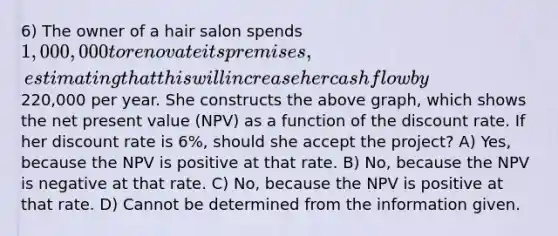 6) The owner of a hair salon spends 1,000,000 to renovate its premises, estimating that this will increase her cash flow by220,000 per year. She constructs the above graph, which shows the net present value (NPV) as a function of the discount rate. If her discount rate is 6%, should she accept the project? A) Yes, because the NPV is positive at that rate. B) No, because the NPV is negative at that rate. C) No, because the NPV is positive at that rate. D) Cannot be determined from the information given.