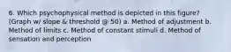 6. Which psychophysical method is depicted in this figure? (Graph w/ slope & threshold @ 50) a. Method of adjustment b. Method of limits c. Method of constant stimuli d. Method of sensation and perception