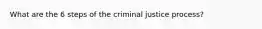 What are the 6 steps of the criminal justice process?