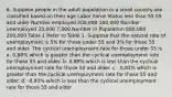 6. Suppose people in the adult population in a small country are classified based on their age Labor Force Status less than 55 55 and older Number employed 400,000 100,000 Number unemployed 25,000 7,000 Number in Population 600,000 200,000 Table 1 Refer to Table 1. Suppose that the natural rate of unemployment is 5% for those under 55 and 3% for those 55 and older. The cyclical unemployment rate for those under 55 is a. 0.88% which is greater than the cyclical unemployment rate for those 55 and older. b. 0.88% which is less than the cyclical unemployment rate for those 55 and older. c. -0.83% which is greater than the cyclical unemployment rate for those 55 and older. d. -0.83% which is less than the cyclical unemployment rate for those 55 and older