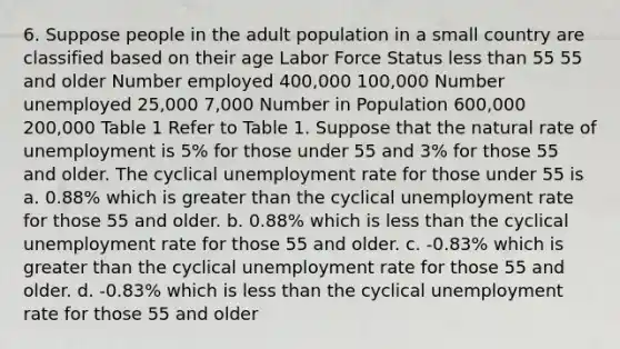 6. Suppose people in the adult population in a small country are classified based on their age Labor Force Status less than 55 55 and older Number employed 400,000 100,000 Number unemployed 25,000 7,000 Number in Population 600,000 200,000 Table 1 Refer to Table 1. Suppose that the natural rate of unemployment is 5% for those under 55 and 3% for those 55 and older. The cyclical unemployment rate for those under 55 is a. 0.88% which is greater than the cyclical unemployment rate for those 55 and older. b. 0.88% which is less than the cyclical unemployment rate for those 55 and older. c. -0.83% which is greater than the cyclical unemployment rate for those 55 and older. d. -0.83% which is less than the cyclical unemployment rate for those 55 and older