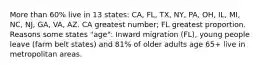 More than 60% live in 13 states: CA, FL, TX, NY, PA, OH, IL, MI, NC, NJ, GA, VA, AZ. CA greatest number; FL greatest proportion. Reasons some states "age": Inward migration (FL), young people leave (farm belt states) and 81% of older adults age 65+ live in metropolitan areas.