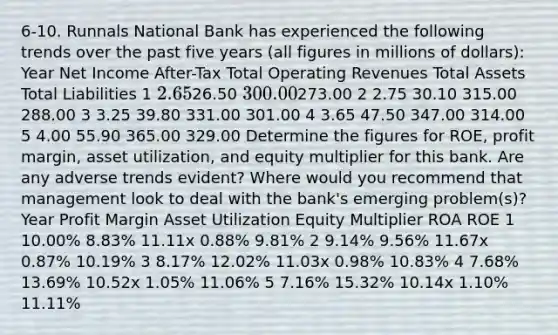 6-10. Runnals National Bank has experienced the following trends over the past five years (all figures in millions of dollars): Year Net Income After-Tax Total Operating Revenues Total Assets Total Liabilities 1 2.6526.50 300.00273.00 2 2.75 30.10 315.00 288.00 3 3.25 39.80 331.00 301.00 4 3.65 47.50 347.00 314.00 5 4.00 55.90 365.00 329.00 Determine the figures for ROE, profit margin, asset utilization, and equity multiplier for this bank. Are any adverse trends evident? Where would you recommend that management look to deal with the bank's emerging problem(s)? Year Profit Margin Asset Utilization Equity Multiplier ROA ROE 1 10.00% 8.83% 11.11x 0.88% 9.81% 2 9.14% 9.56% 11.67x 0.87% 10.19% 3 8.17% 12.02% 11.03x 0.98% 10.83% 4 7.68% 13.69% 10.52x 1.05% 11.06% 5 7.16% 15.32% 10.14x 1.10% 11.11%