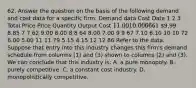 62. Answer the question on the basis of the following demand and cost data for a specific firm: Demand data Cost Data 1 2 3 Total Price Price Quantity Output Cost 11.00 10.00 6 661 9.99 8.85 7 7 62 9.00 8.00 8 8 64 8.00 7.00 9 9 67 7.10 6.10 10 10 72 6.00 5.00 11 11 79 5.15 4.15 12 12 86 Refer to the data. Suppose that entry into this industry changes this firm's demand schedule from columns (1) and (3) shown to columns (2) and (3). We can conclude that this industry is: A. a pure monopoly. B. purely competitive. C. a constant cost industry. D. monopolistically competitive.