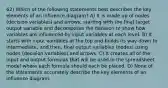 62) Which of the following statements best describes the key elements of an influence diagram? A) It is made up of nodes (decision variables) and arrows, starting with the final target output variable and decomposes the decision to show how variables are influenced by input variables at each level. B) It starts with input variables at the top and builds its way down to intermediate, and then, final output variables (nodes) using nodes (decision variables) and arrows. C) It creates all of the input and output formulas that will be used in the spreadsheet model where each formula should each be placed. D) None of the statements accurately describe the key elements of an influence diagram.