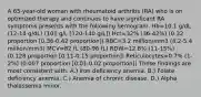 A 65-year-old woman with rheumatoid arthritis (RA) who is on optimized therapy and continues to have significant RA symptoms presents with the following hemogram. Hb=10.1 g/dL (12-14 g/dL) (101 g/L [120-140 g/L]) Hct=32% (36-42%) (0.32 proportion [0.36-0.42 proportion]) RBC=3.2 million/mm3 (4.2-5.4 million/mm3) MCV=82 fL (80-96 fL) RDW=12.8% (11-15%) (0.128 proportion [0.11-0.15 proportion]) Reticulocytes=0.7% (1-2%) (0.007 proportion [0.01-0.02 proportion]) These findings are most consistent with: A.) Iron deficiency anemia. B.) Folate deficiency anemia. C.) Anemia of chronic disease. D.) Alpha thalassemia minor.