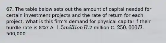 67. The table below sets out the amount of capital needed for certain investment projects and the rate of return for each project. What is this firm's demand for physical capital if their hurdle rate is 8%? A. 1.5 million B.2 million C. 250,000 D.500,000