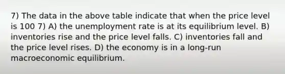 7) The data in the above table indicate that when the price level is 100 7) A) the unemployment rate is at its equilibrium level. B) inventories rise and the price level falls. C) inventories fall and the price level rises. D) the economy is in a long-run macroeconomic equilibrium.