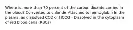 Where is more than 70 percent of the carbon dioxide carried in the blood? Converted to chloride Attached to hemoglobin In the plasma, as dissolved CO2 or HCO3 - Dissolved in the cytoplasm of red blood cells (RBCs)