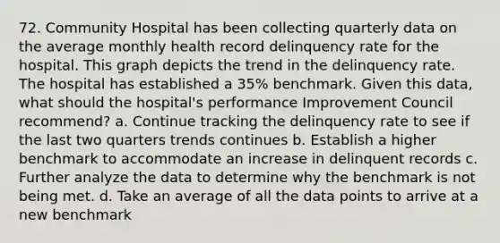 72. Community Hospital has been collecting quarterly data on the average monthly health record delinquency rate for the hospital. This graph depicts the trend in the delinquency rate. The hospital has established a 35% benchmark. Given this data, what should the hospital's performance Improvement Council recommend? a. Continue tracking the delinquency rate to see if the last two quarters trends continues b. Establish a higher benchmark to accommodate an increase in delinquent records c. Further analyze the data to determine why the benchmark is not being met. d. Take an average of all the data points to arrive at a new benchmark