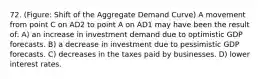 72. (Figure: Shift of the Aggregate Demand Curve) A movement from point C on AD2 to point A on AD1 may have been the result of: A) an increase in investment demand due to optimistic GDP forecasts. B) a decrease in investment due to pessimistic GDP forecasts. C) decreases in the taxes paid by businesses. D) lower interest rates.