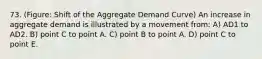 73. (Figure: Shift of the Aggregate Demand Curve) An increase in aggregate demand is illustrated by a movement from: A) AD1 to AD2. B) point C to point A. C) point B to point A. D) point C to point E.