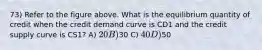 73) Refer to the figure above. What is the equilibrium quantity of credit when the credit demand curve is CD1 and the credit supply curve is CS1? A) 20 B)30 C) 40 D)50