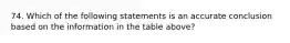 74. Which of the following statements is an accurate conclusion based on the information in the table above?