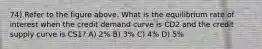 74) Refer to the figure above. What is the equilibrium rate of interest when the credit demand curve is CD2 and the credit supply curve is CS1? A) 2% B) 3% C) 4% D) 5%