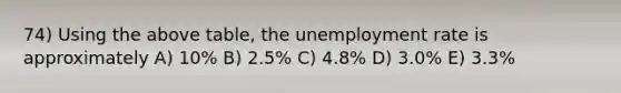 74) Using the above table, the unemployment rate is approximately A) 10% B) 2.5% C) 4.8% D) 3.0% E) 3.3%