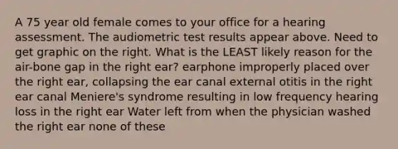 A 75 year old female comes to your office for a hearing assessment. The audiometric test results appear above. Need to get graphic on the right. What is the LEAST likely reason for the air-bone gap in the right ear? earphone improperly placed over the right ear, collapsing the ear canal external otitis in the right ear canal Meniere's syndrome resulting in low frequency hearing loss in the right ear Water left from when the physician washed the right ear none of these