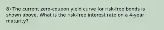 8) The current zero-coupon yield curve for risk-free bonds is shown above. What is the risk-free interest rate on a 4-year maturity?