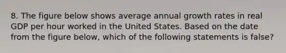 8. The figure below shows average annual growth rates in real GDP per hour worked in the United States. Based on the date from the figure below, which of the following statements is false?