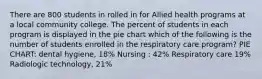 There are 800 students in rolled in for Allied health programs at a local community college. The percent of students in each program is displayed in the pie chart which of the following is the number of students enrolled in the respiratory care program? PIE CHART: dental hygiene, 18% Nursing : 42% Respiratory care 19% Radiologic technology, 21%