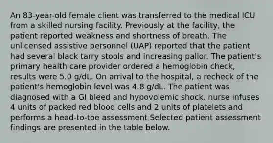 An 83-year-old female client was transferred to the medical ICU from a skilled nursing facility. Previously at the facility, the patient reported weakness and shortness of breath. The unlicensed assistive personnel (UAP) reported that the patient had several black tarry stools and increasing pallor. The patient's primary health care provider ordered a hemoglobin check, results were 5.0 g/dL. On arrival to the hospital, a recheck of the patient's hemoglobin level was 4.8 g/dL. The patient was diagnosed with a GI bleed and hypovolemic shock. nurse infuses 4 units of packed red blood cells and 2 units of platelets and performs a head-to-toe assessment Selected patient assessment findings are presented in the table below.