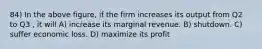 84) In the above figure, if the firm increases its output from Q2 to Q3 , it will A) increase its marginal revenue. B) shutdown. C) suffer economic loss. D) maximize its profit