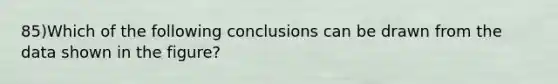 85)Which of the following conclusions can be drawn from the data shown in the figure?