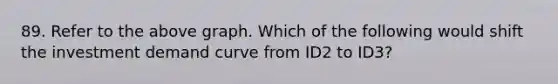 89. Refer to the above graph. Which of the following would shift the investment demand curve from ID2 to ID3?