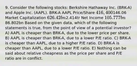 9. Consider the following stocks: Berkshire Hathaway Inc. (BRK-A) and Apple Inc. (AAPL). BRK-A AAPL Price/Share 416,400146.06 Market Capitalization 626.42bn2.414tr Net Income 105.777bn86.802bn Based on the given data, which of the following statements is true, from the point of view of a potential investor? A) AAPL is cheaper than BRK-A, due to the lower price per share. B) AAPL is cheaper than BRK-A, due to a lower P/E ratio. C) BRK-A is cheaper than AAPL, due to a higher P/E ratio. D) BRK-A is cheaper than AAPL, due to a lower P/E ratio. E) Nothing can be said about relative cheapness as the price per share and P/E ratio are in conflict.