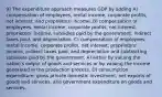 9) The expenditure approach measures GDP by adding A) compensation of employees, rental income, corporate profits, net interest, and proprietors' income. B) compensation of employees, rental income, corporate profits, net interest, proprietors' income, subsidies paid by the government, indirect taxes paid, and depreciation. C) compensation of employees, rental income, corporate profits, net interest, proprietors' income, indirect taxes paid, and depreciation and subtracting subsidies paid by the government. A) either by valuing the nation's output of goods and services or by valuing the income generated in the production process. D) consumption expenditure, gross private domestic investment, net exports of goods and services, and government expenditure on goods and services.