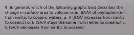 9. In general, which of the following graphs best describes the change in surface area to volume ratio (SA/V) of phytoplankton from neritic to oceanic waters. a. A (SA/V increases from neritic to oceanic) b. B (SA/V stays the same from neritic to oceanic) c. C (SA/V decreases from neritic to oceanic)