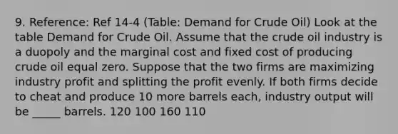 9. Reference: Ref 14-4 (Table: Demand for Crude Oil) Look at the table Demand for Crude Oil. Assume that the crude oil industry is a duopoly and the marginal cost and fixed cost of producing crude oil equal zero. Suppose that the two firms are maximizing industry profit and splitting the profit evenly. If both firms decide to cheat and produce 10 more barrels each, industry output will be _____ barrels. 120 100 160 110