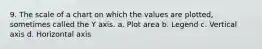 9. The scale of a chart on which the values are plotted, sometimes called the Y axis. a. Plot area b. Legend c. Vertical axis d. Horizontal axis