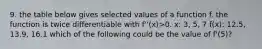 9. the table below gives selected values of a function f. the function is twice differentiable with f''(x)>0. x: 3, 5, 7 f(x): 12.5, 13.9, 16.1 which of the following could be the value of f'(5)?