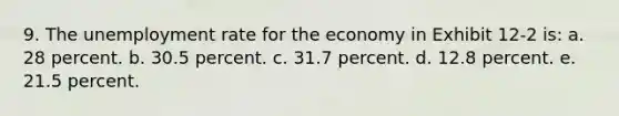 9. The unemployment rate for the economy in Exhibit 12-2 is: a. 28 percent. b. 30.5 percent. c. 31.7 percent. d. 12.8 percent. e. 21.5 percent.