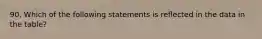 90. Which of the following statements is reflected in the data in the table?