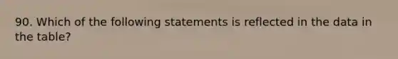 90. Which of the following statements is reflected in the data in the table?