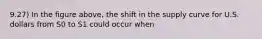 9.27) In the figure above, the shift in the supply curve for U.S. dollars from S0 to S1 could occur when