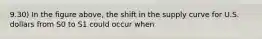 9.30) In the figure above, the shift in the supply curve for U.S. dollars from S0 to S1 could occur when